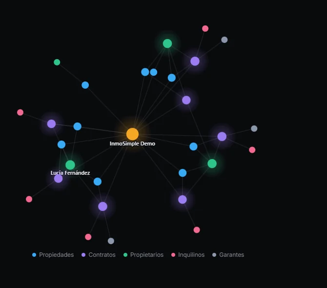 Mapa de conexiones entre propiedades, contratos, propietarios, inquilinos y garantes